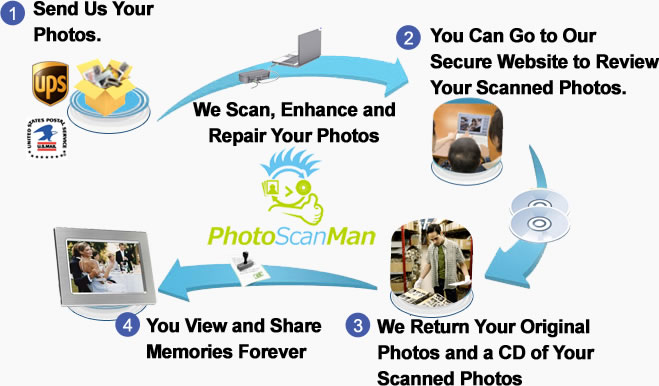 How Photoscanman Works